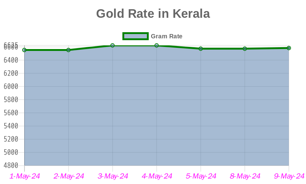 Kerala Gold Rate Trend